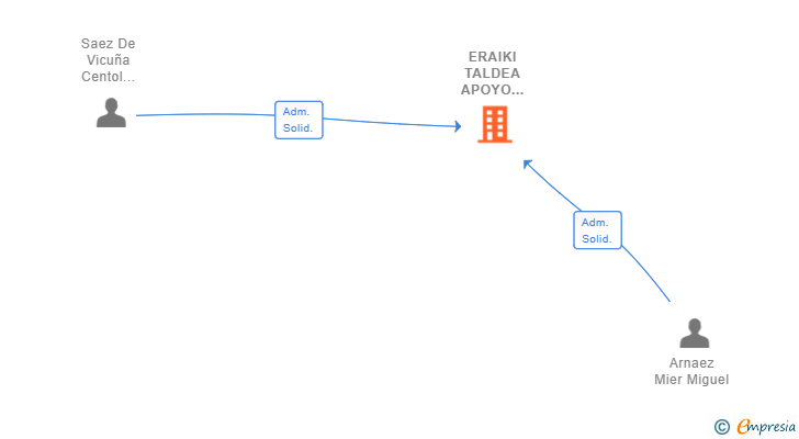 Vinculaciones societarias de ERAIKI TALDEA APOYO ESCOLAR SL