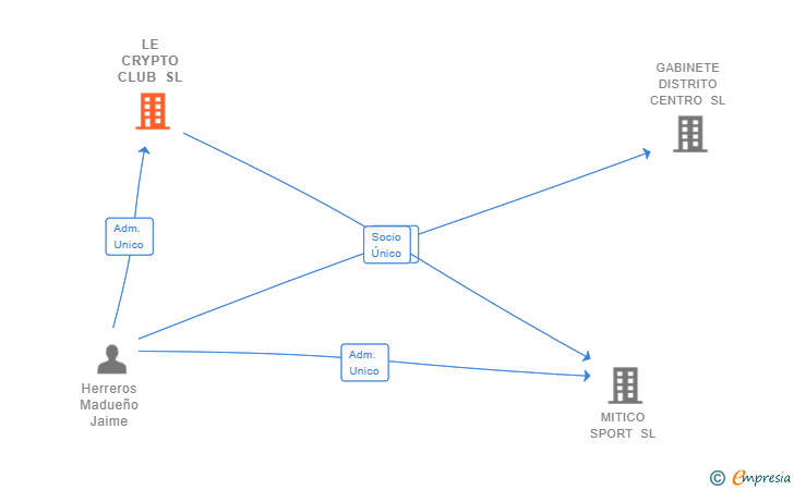 Vinculaciones societarias de LE CRYPTO CLUB SL