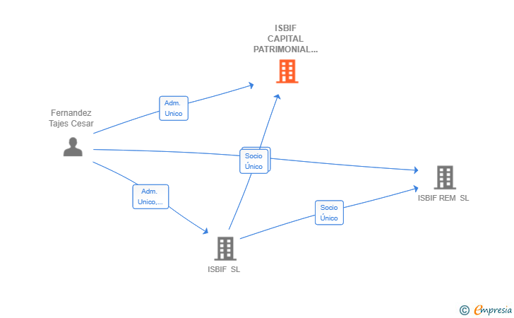 Vinculaciones societarias de ISBIF CAPITAL PATRIMONIAL SL