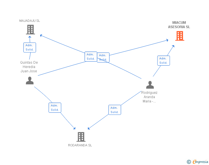 Vinculaciones societarias de MIACUM ASESORIA SL
