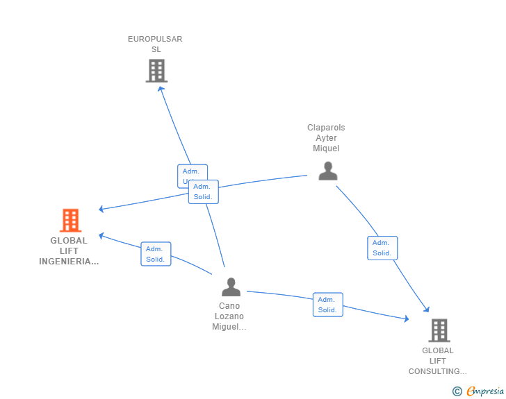 Vinculaciones societarias de GLOBAL LIFT INGENIERIA SL