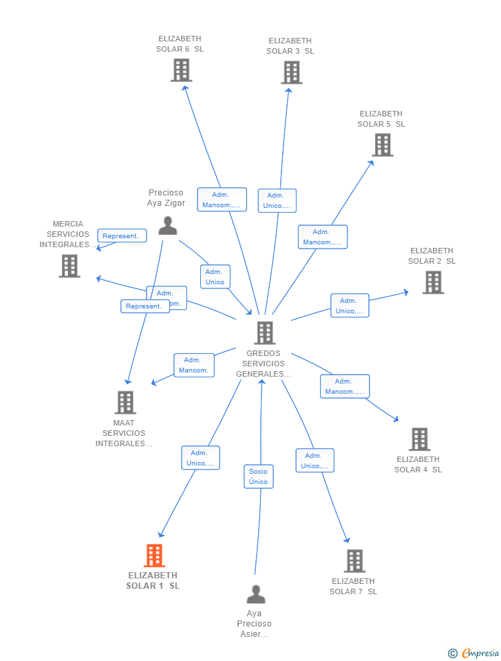 Vinculaciones societarias de ELIZABETH SOLAR 1 SL