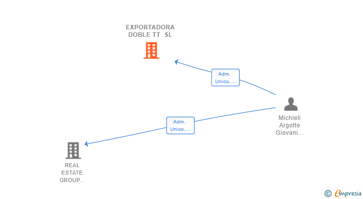 Vinculaciones societarias de EXPORTADORA DOBLE TT SL