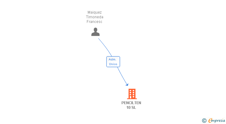 Vinculaciones societarias de PENCILTEN 10 SL