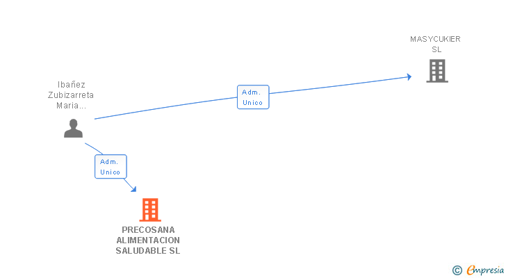 Vinculaciones societarias de PRECOSANA ALIMENTACION SALUDABLE SL