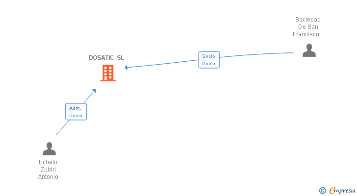 Vinculaciones societarias de DOSATIC SL