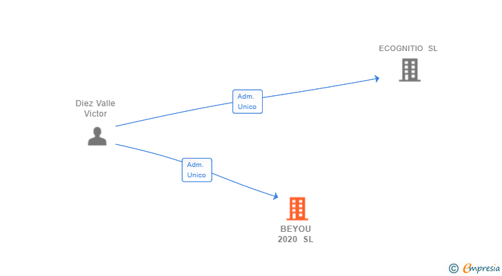Vinculaciones societarias de BEYOU 2020 SL