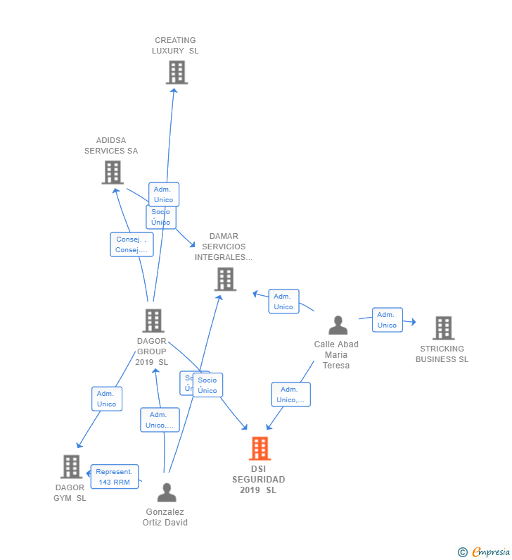 Vinculaciones societarias de DSI SEGURIDAD 2019 SL