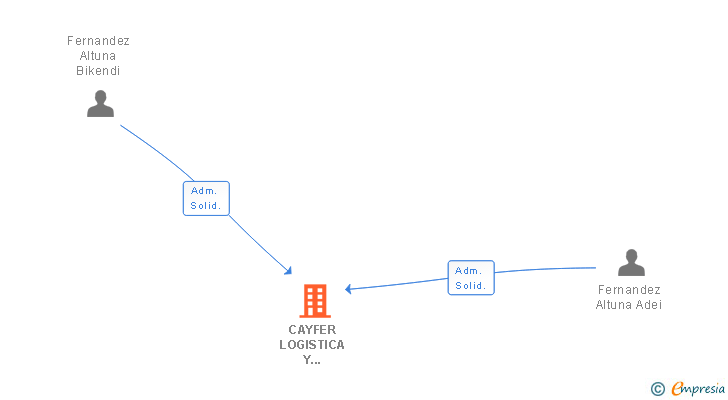 Vinculaciones societarias de CAYFER LOGISTICA Y TRANSPORTES SL