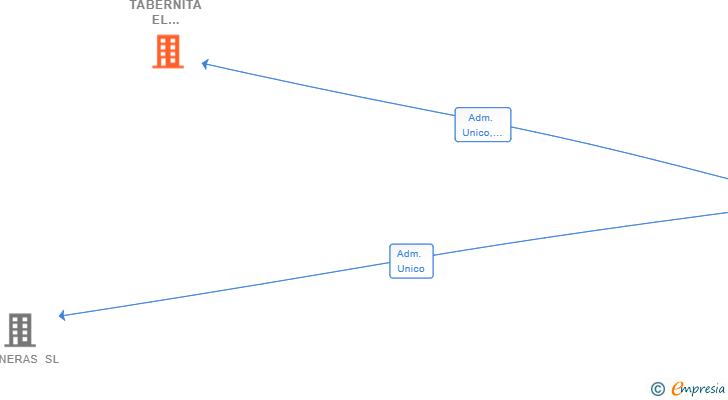 Vinculaciones societarias de LA TABERNITA EL LERELE SL