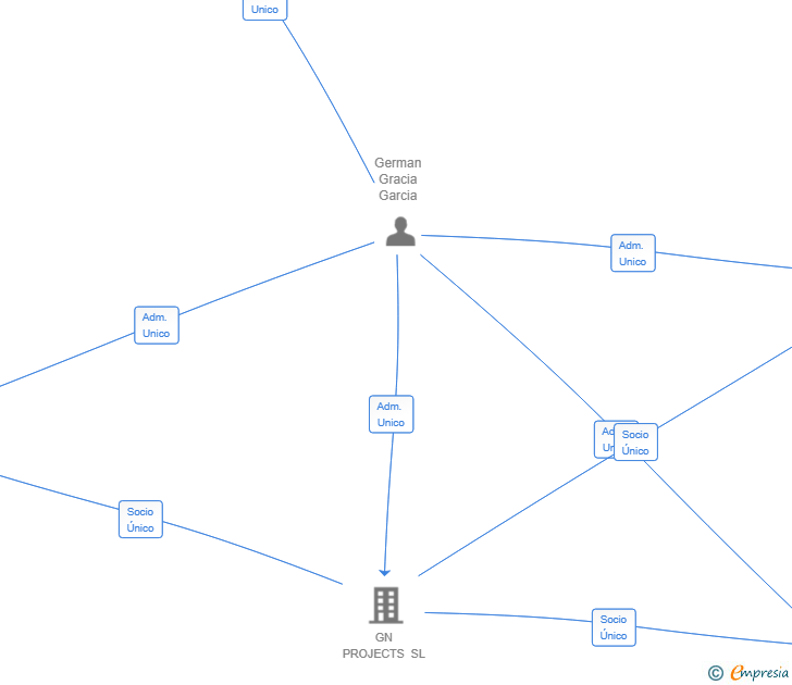 Vinculaciones societarias de IMMOGN PROJECTS SL