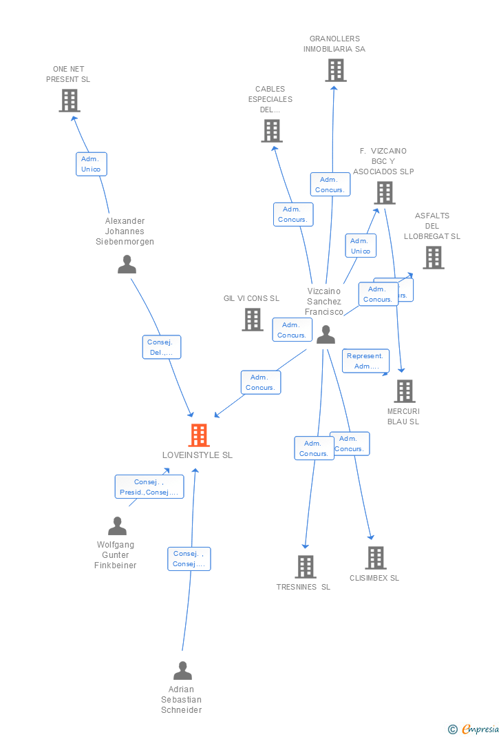 Vinculaciones societarias de LOVEINSTYLE SL