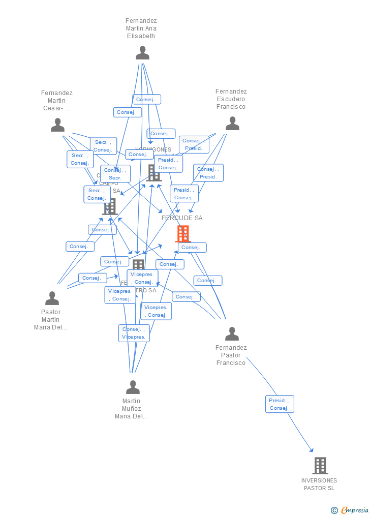 Vinculaciones societarias de FERCUDE SA