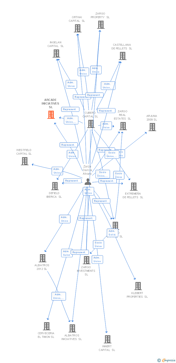 Vinculaciones societarias de ARCADE INICIATIVES SL