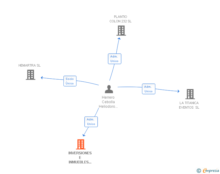 Vinculaciones societarias de INVERSIONES E INMUEBLES HEMAR SL