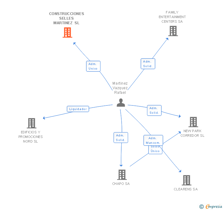 Vinculaciones societarias de CONSTRUCCIONES SELLES MARTINEZ SL