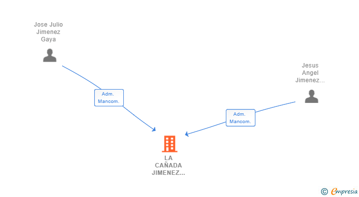 Vinculaciones societarias de LA CAÑADA JIMENEZ GAYA SL