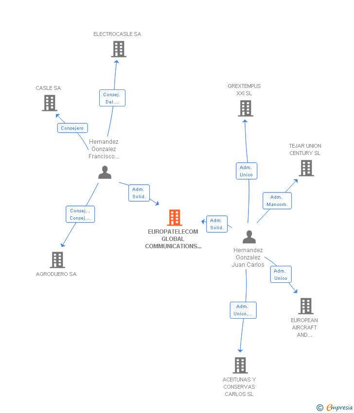 Vinculaciones societarias de EUROPATELECOM GLOBAL COMMUNICATIONS SERVICE SA