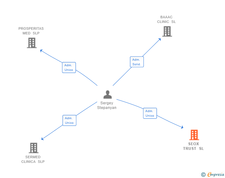 Vinculaciones societarias de SEOX TRUST SL