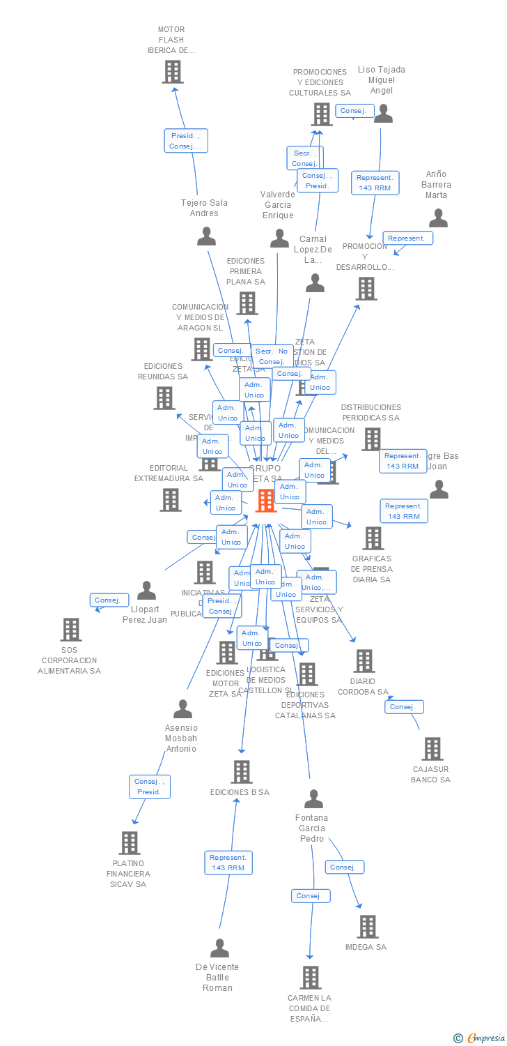 Vinculaciones societarias de GRUPO ZETA SA