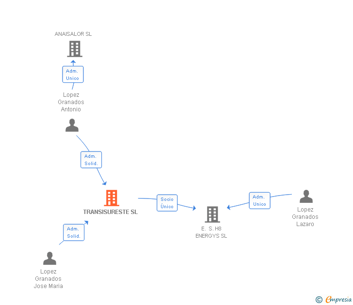 Vinculaciones societarias de TRANSISURESTE SL