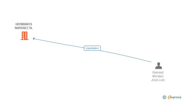 Vinculaciones societarias de HERMANOS NARVAEZ SL