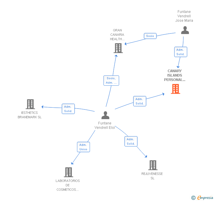Vinculaciones societarias de CANARY ISLANDS PERSONAL CARE SL