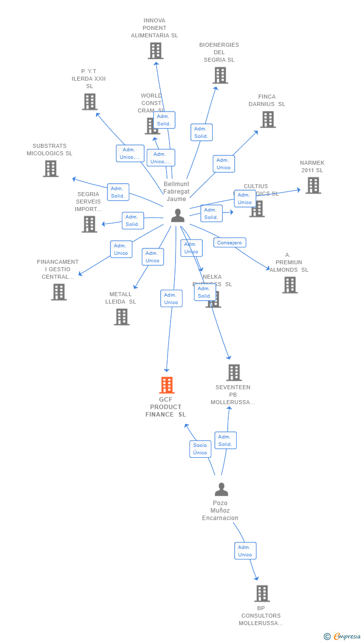 Vinculaciones societarias de GCF PRODUCT FINANCE SL