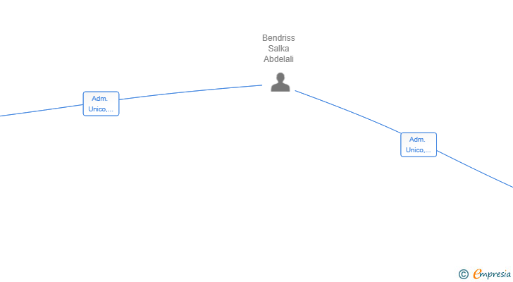 Vinculaciones societarias de IMPLACABLE FESTS SL