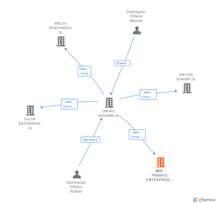 Vinculaciones societarias de MRC PRIVATE ENTERPRISE SL