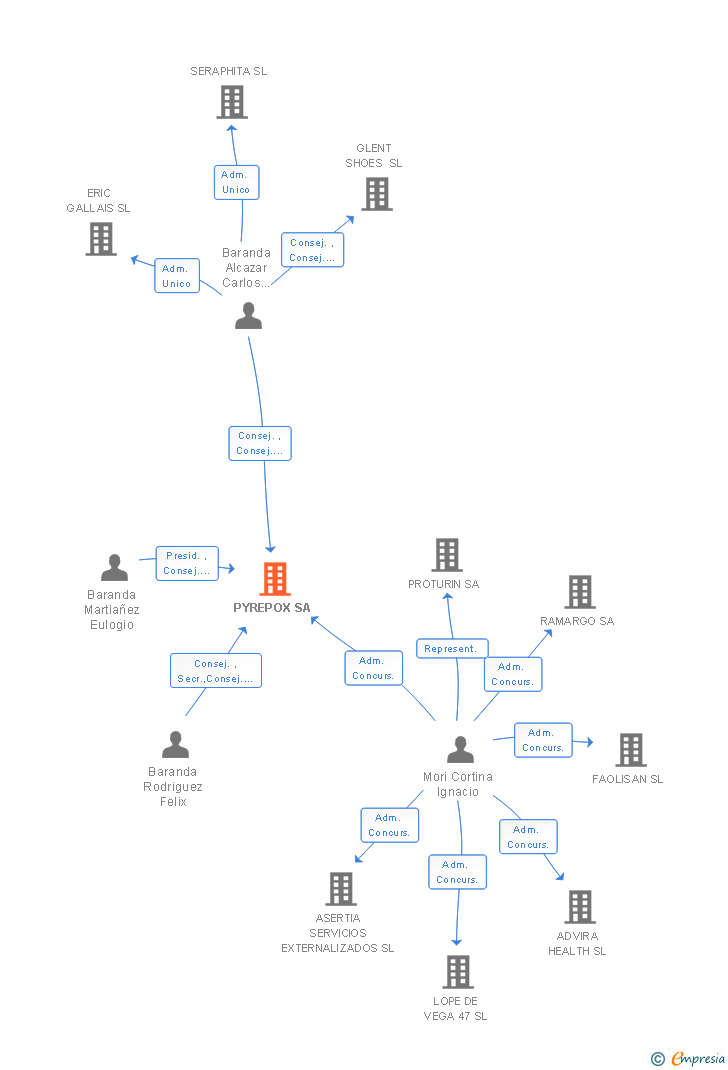 Vinculaciones societarias de PYREPOX SA