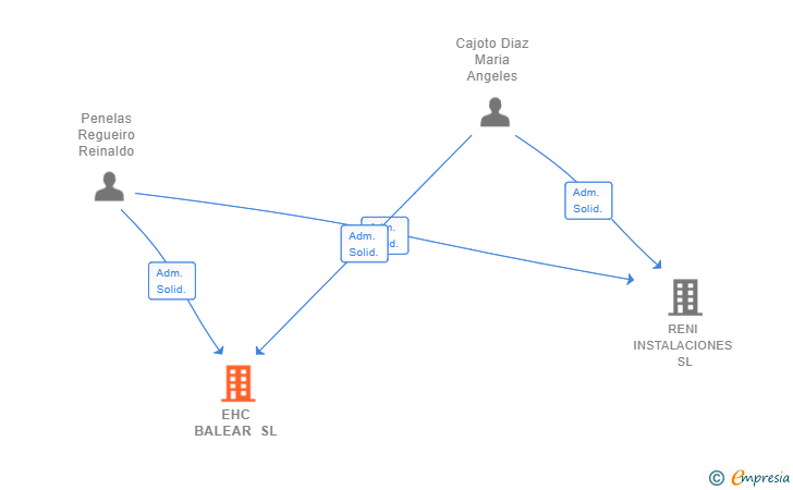 Vinculaciones societarias de EHC BALEAR SL