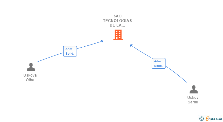 Vinculaciones societarias de SAO TECNOLOGIAS DE LA INFORMACION SL