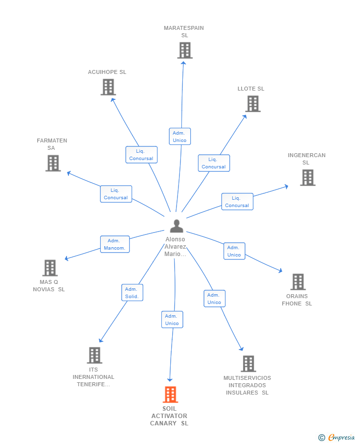 Vinculaciones societarias de SOIL ACTIVATOR CANARY SL