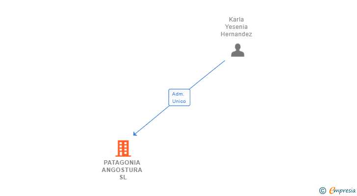 Vinculaciones societarias de PATAGONIA ANGOSTURA SL