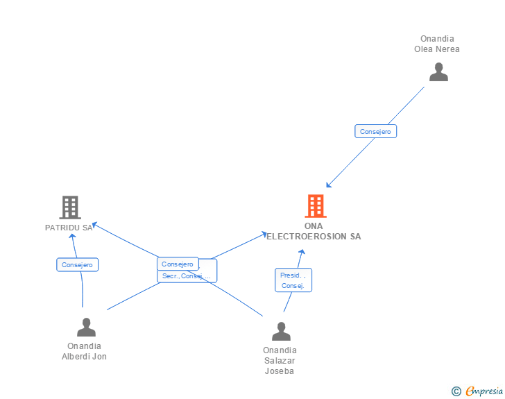 Vinculaciones societarias de ONA ELECTROEROSION SA