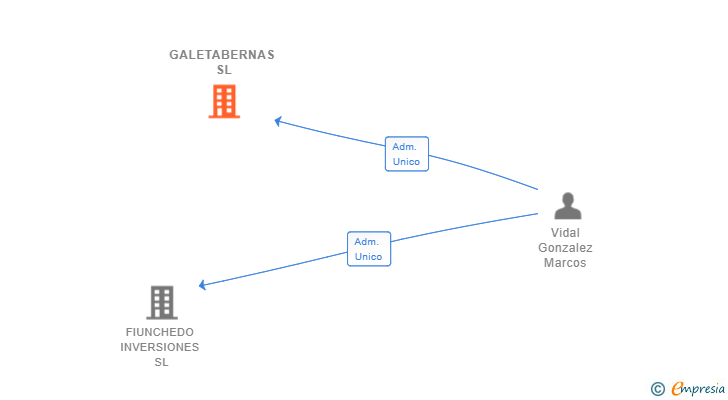 Vinculaciones societarias de GALETABERNAS SL
