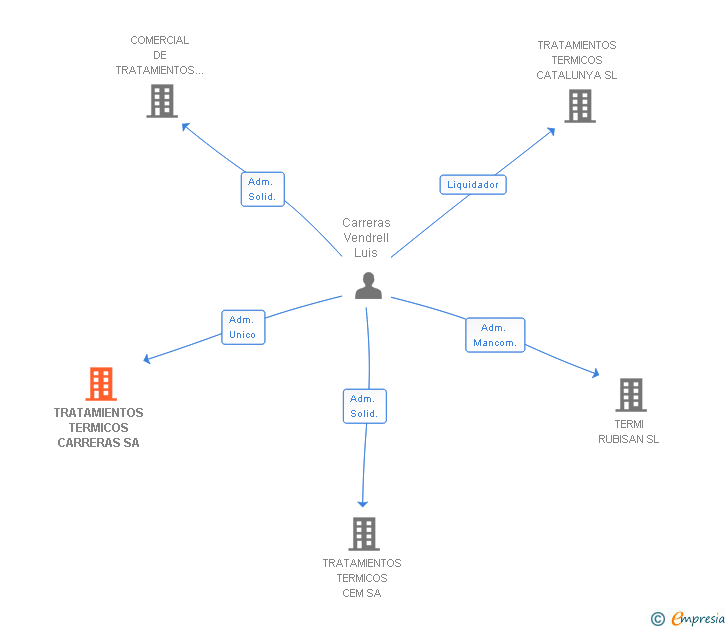 Vinculaciones societarias de TRATAMIENTOS TERMICOS CARRERAS SA