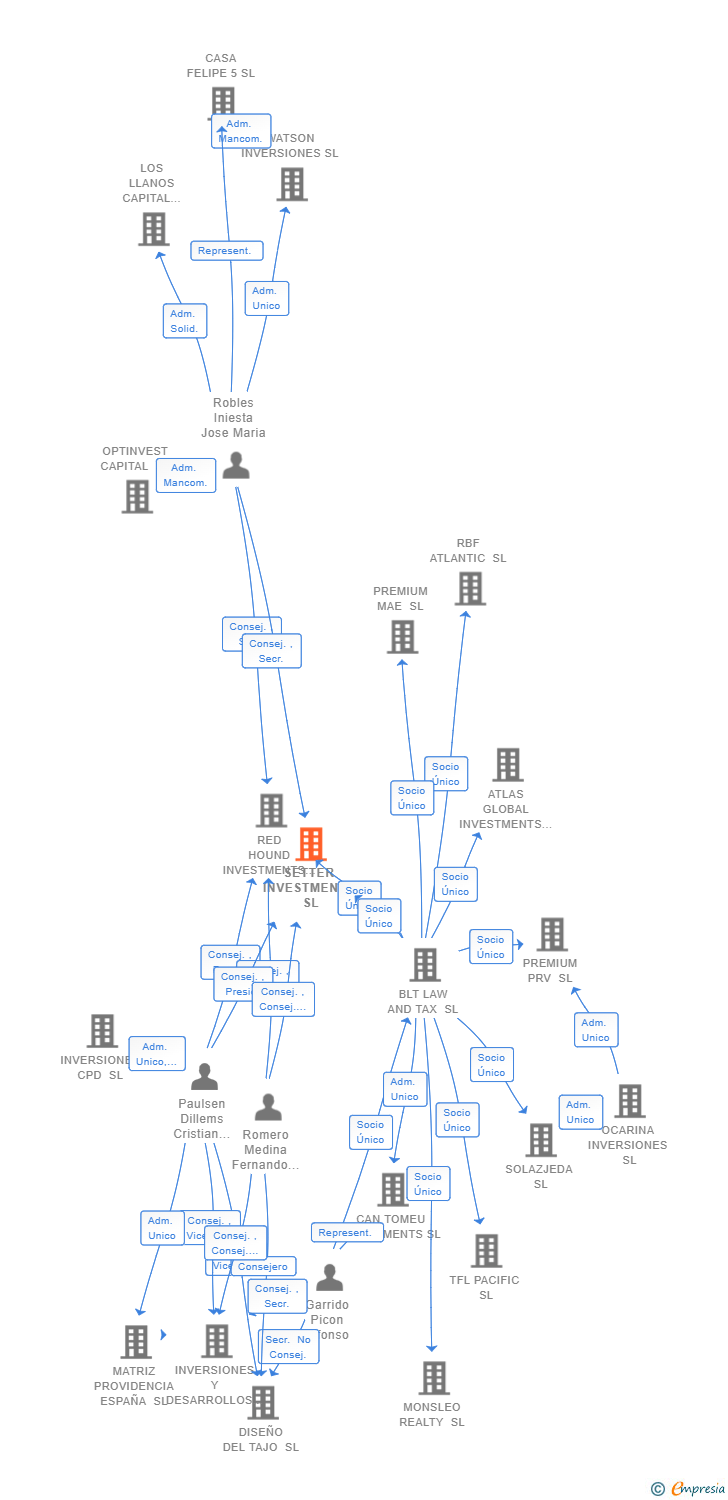 Vinculaciones societarias de SETTER INVESTMENTS SL