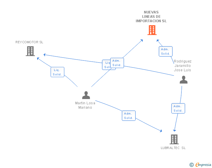 Vinculaciones societarias de NUEVAS LINEAS DE IMPORTACION SL