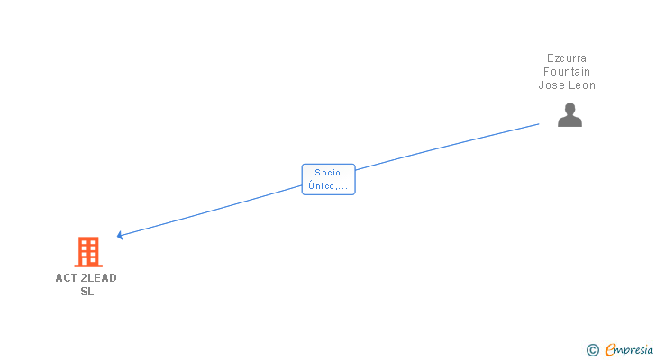 Vinculaciones societarias de ACT 2LEAD SL (EXTINGUIDA)