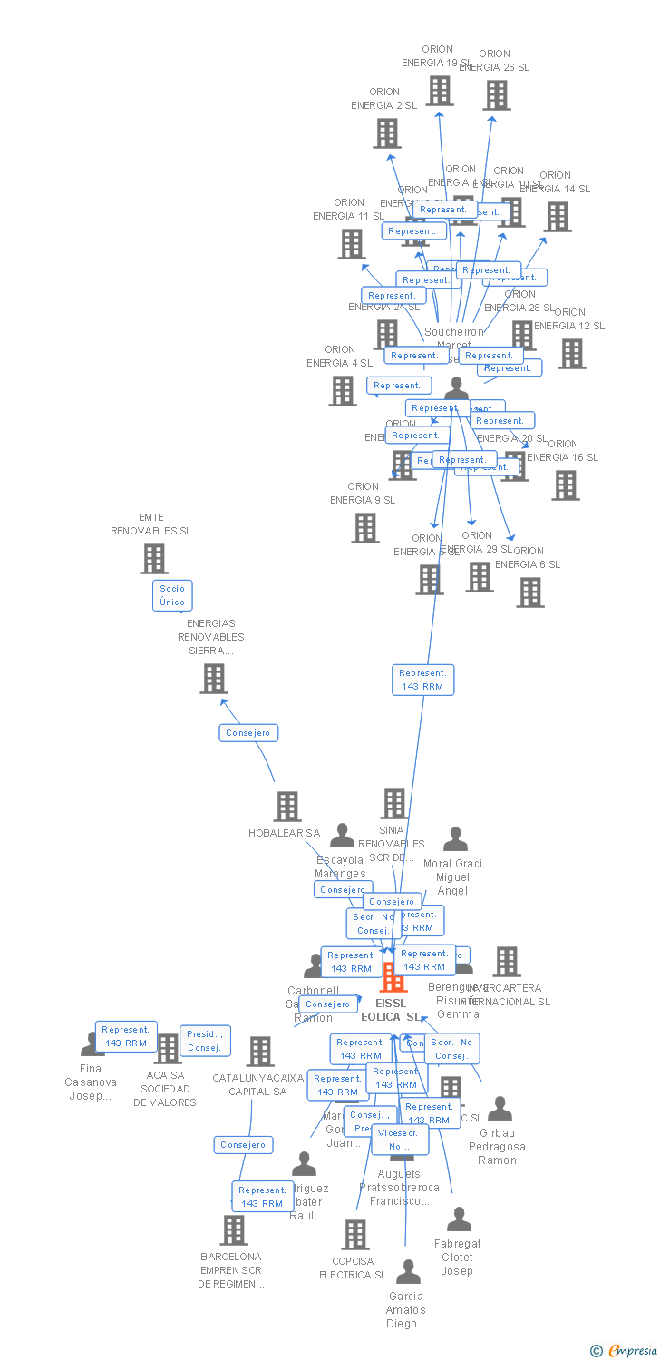 Vinculaciones societarias de EISSL EOLICA SL