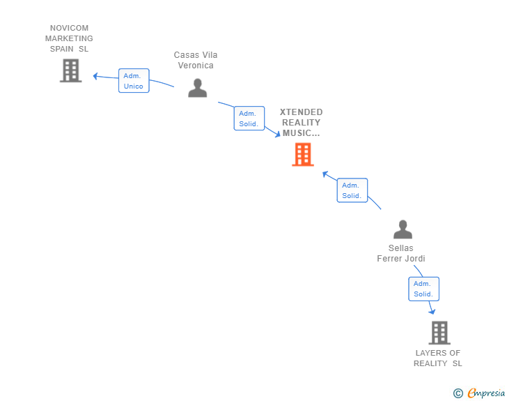 Vinculaciones societarias de XTENDED REALITY MUSIC HUB SL