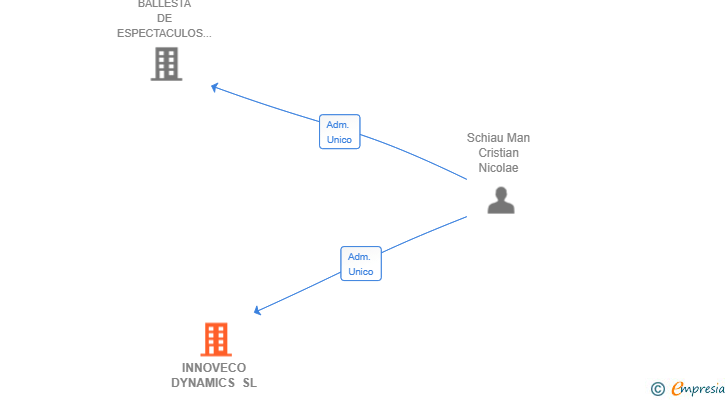 Vinculaciones societarias de INNOVECO DYNAMICS SL