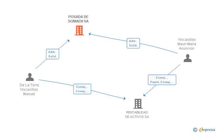 Vinculaciones societarias de POSADA DE SOMAEN SA