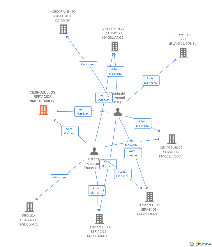 Vinculaciones societarias de CIENPOZUELOS SERVICIOS INMOBILIARIOS IV SL