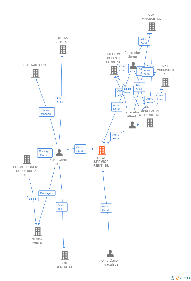 Vinculaciones societarias de CEGI SERVICE RENT SL