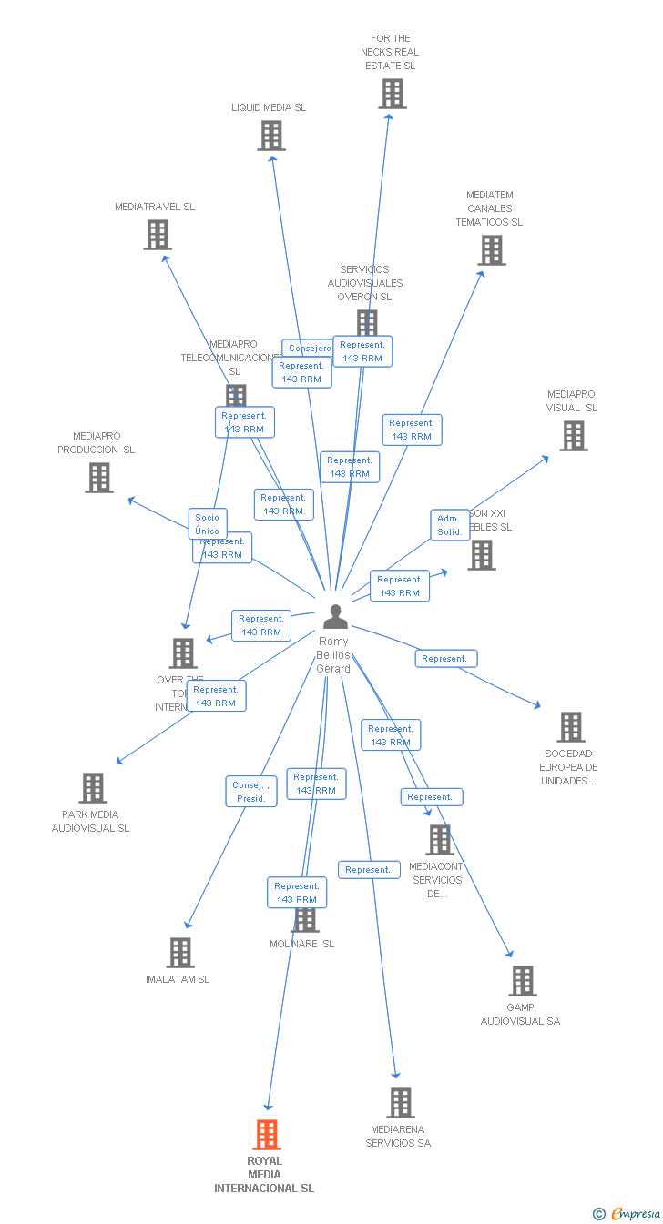 Vinculaciones societarias de ROYAL MEDIA INTERNACIONAL SL