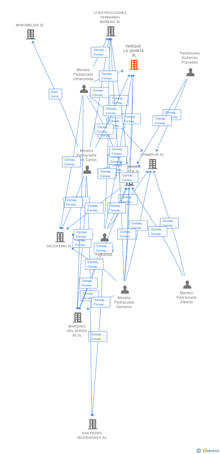 Vinculaciones societarias de PARQUE LA QUINTA SL