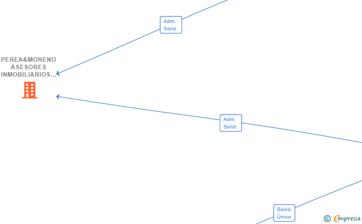 Vinculaciones societarias de PEREA&MORENO ASESORES INMOBILIARIOS SL